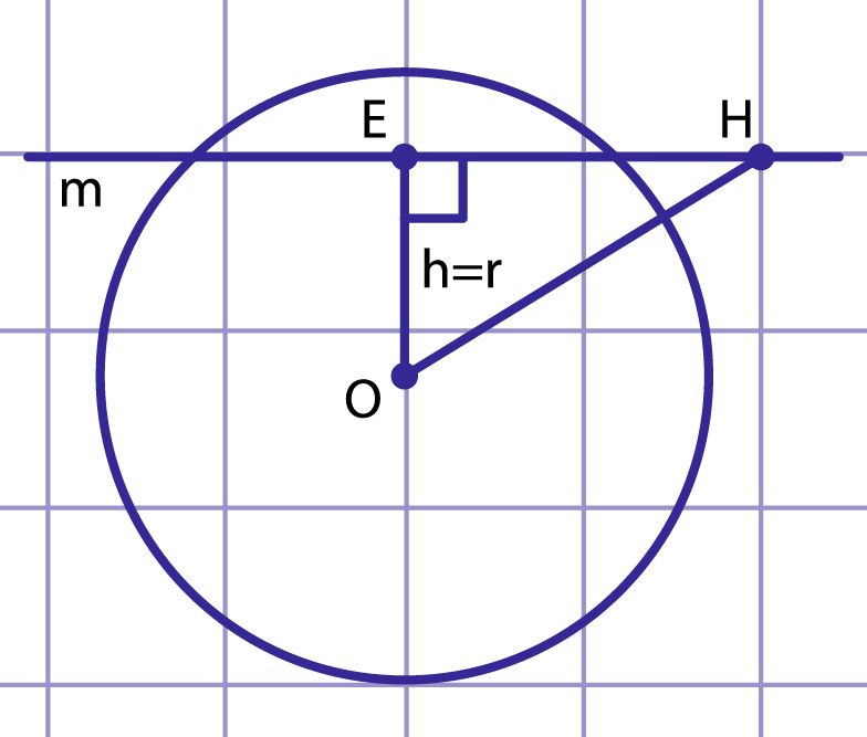 Рис. 2. Расстояние от центра до прямой равно радиусу
